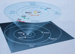Position of the planets in their orbits, May 2016