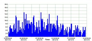 Meteor detection 24 hours before the expected peak