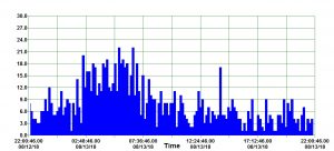 Meteor detection for the 24 hours during the peak of Perseid activity