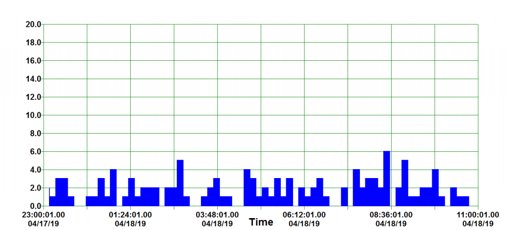 Background detection rate in run up to the Lyrids (17th-18th April)