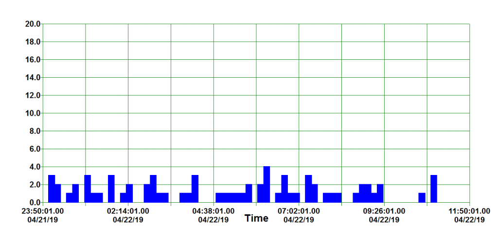 Background detection rate in run up to the Lyrids (21st-22nd April)