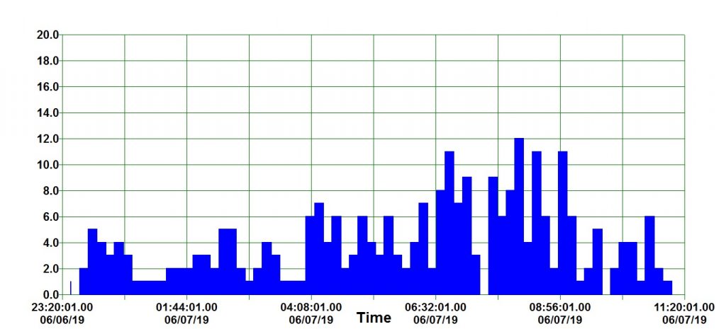 Arietids backscatter detections